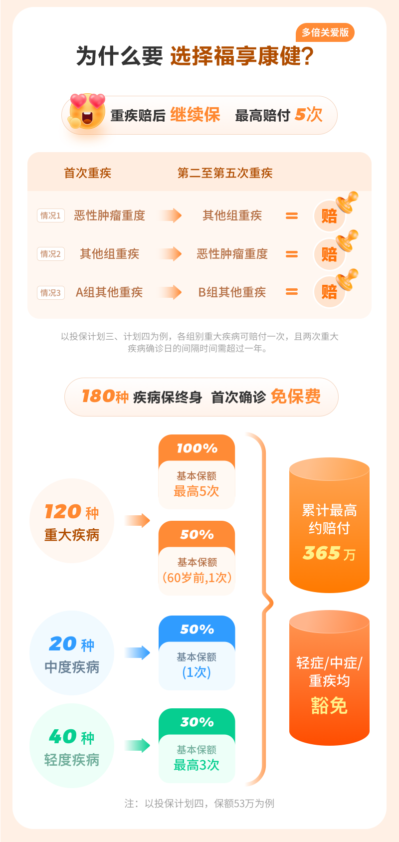 为什么要选择福享康健多倍关爱版