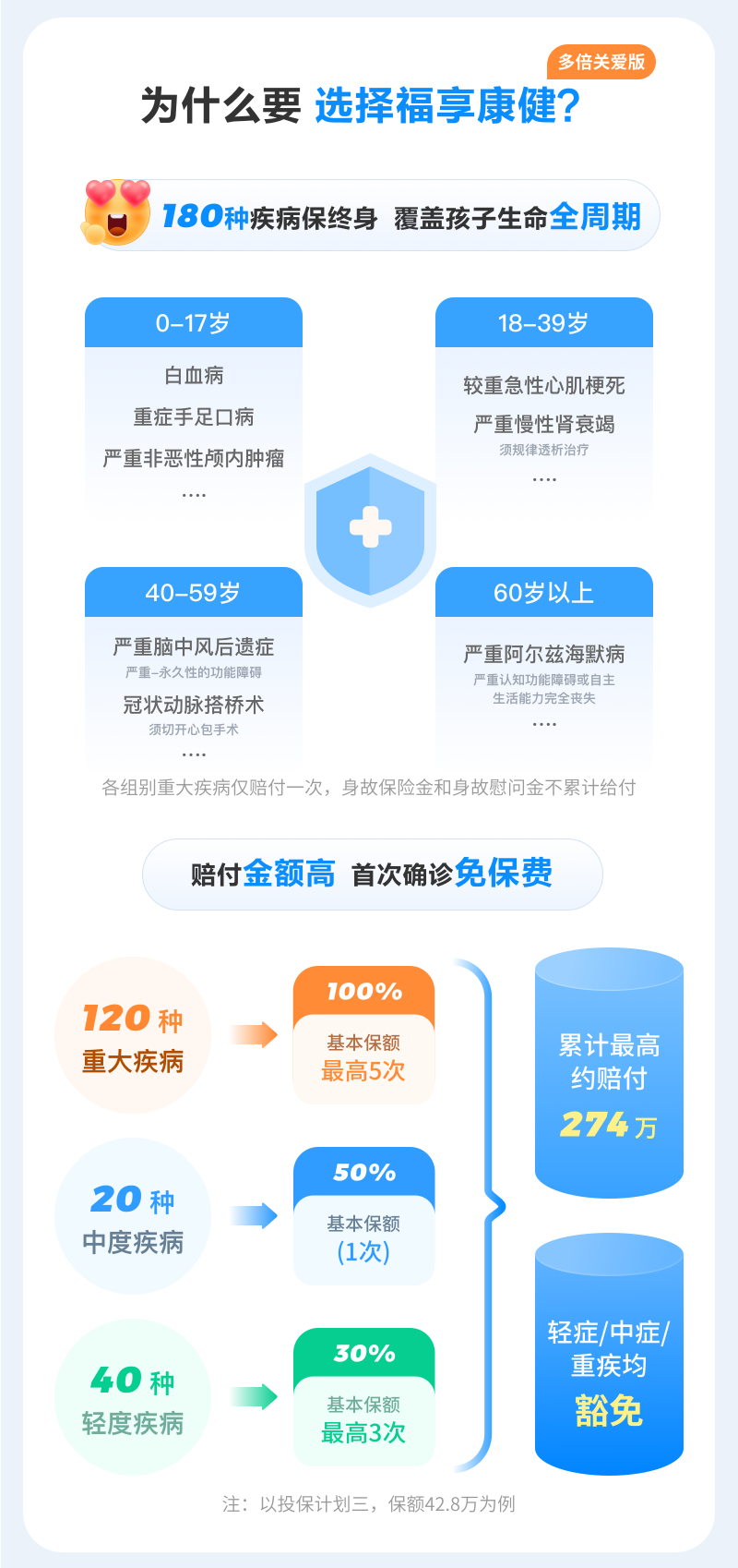 为什么要选择福享康健多倍关爱版