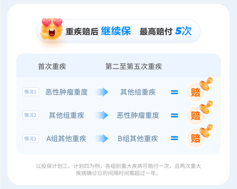 重疾赔后 继续保 最高赔付5次