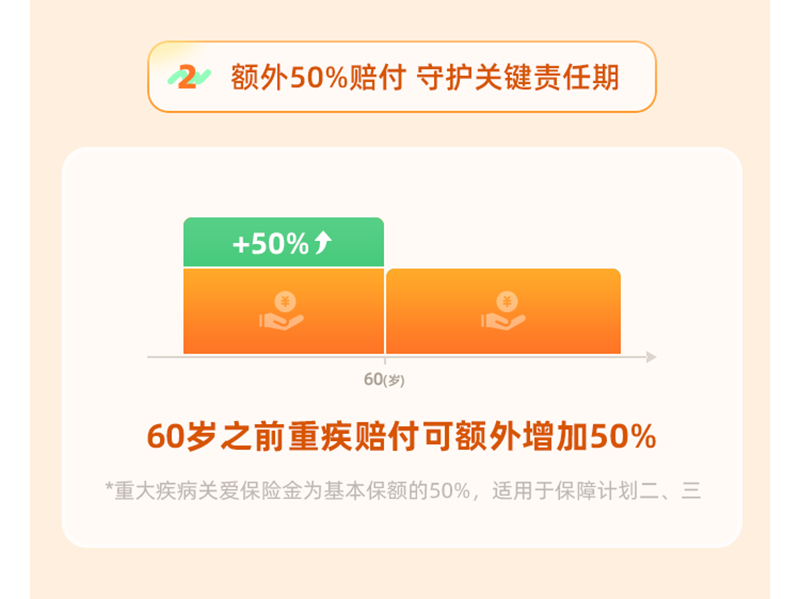 额外50%赔付 守护关键责任期