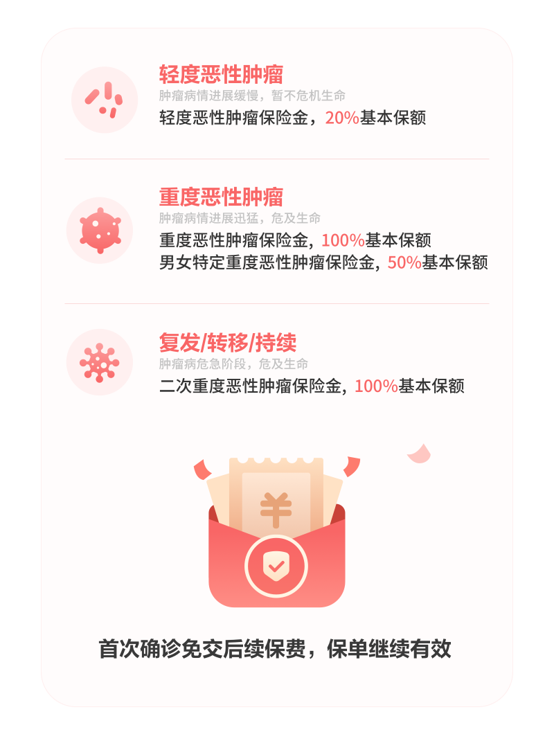 覆盖癌症从轻至重3阶段 首次确诊免保费