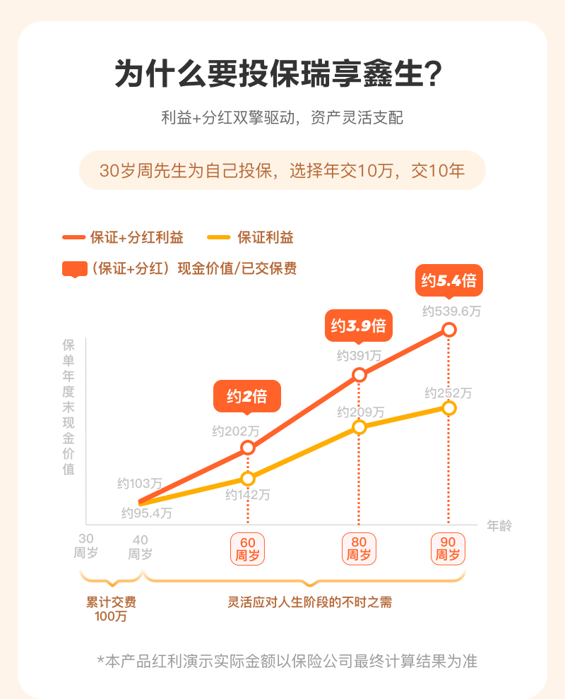 为什么要投保瑞享鑫生