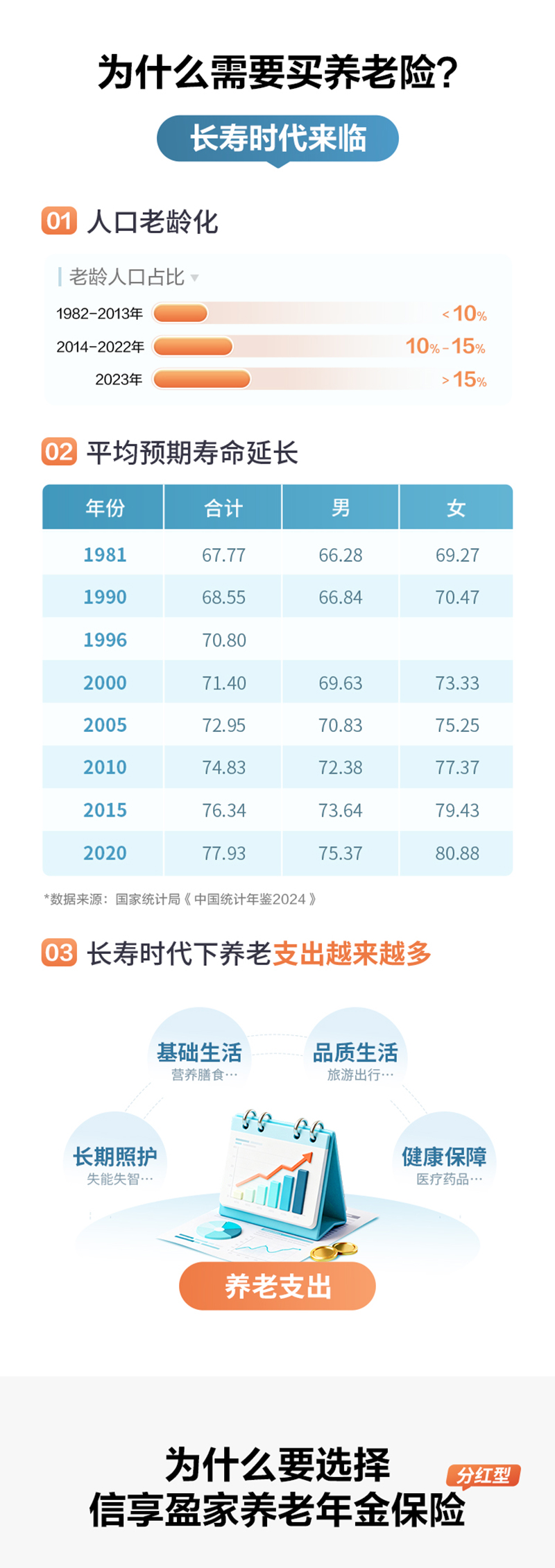 为什么需要买养老险？
